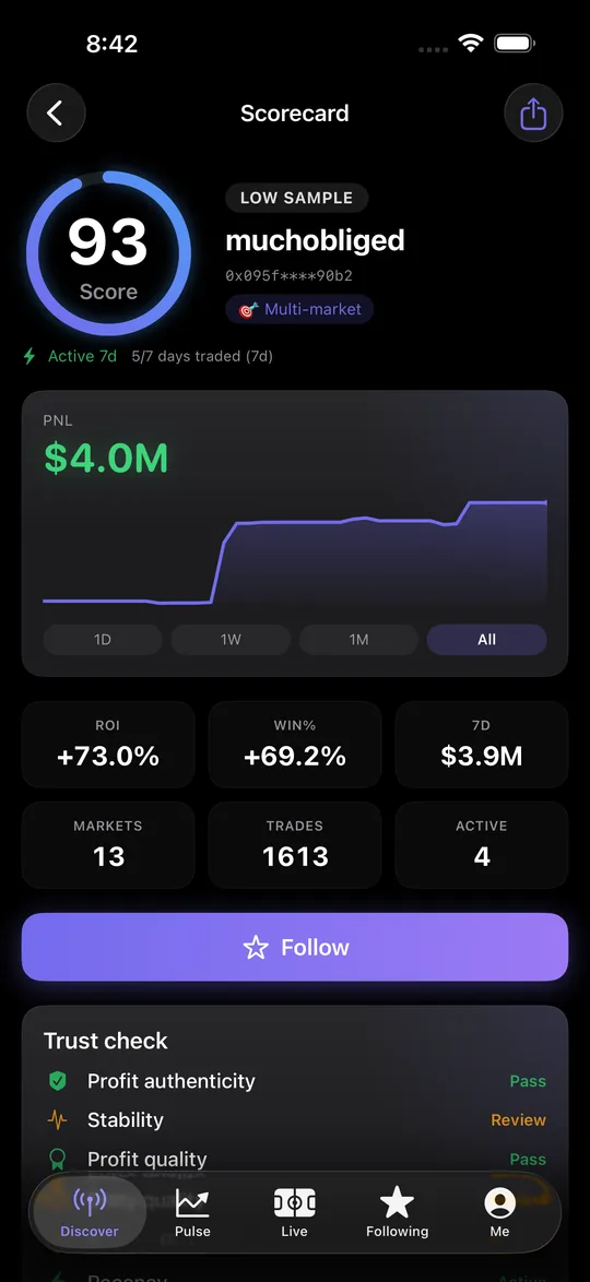 A 92-scored wallet with 45-day form and P&L curve