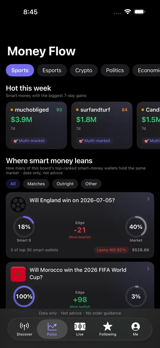 Money Flow — smart-money consensus versus market price